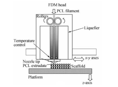 深度解析:3D打印技術與高分子材料 深度解析:3D打印技術與高分子材料